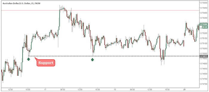 trading level support dan resistance
