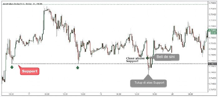 penempatan stoploss